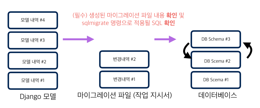 djangomigratinoprocedure