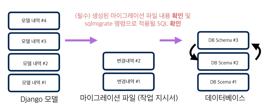 djangomigratinoprocedure